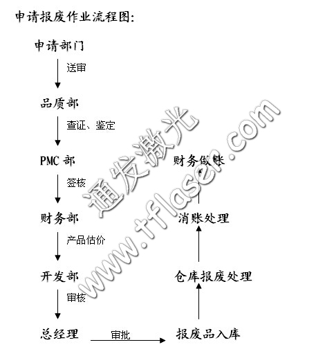 半岛(中国)激光物料报废作业流程图