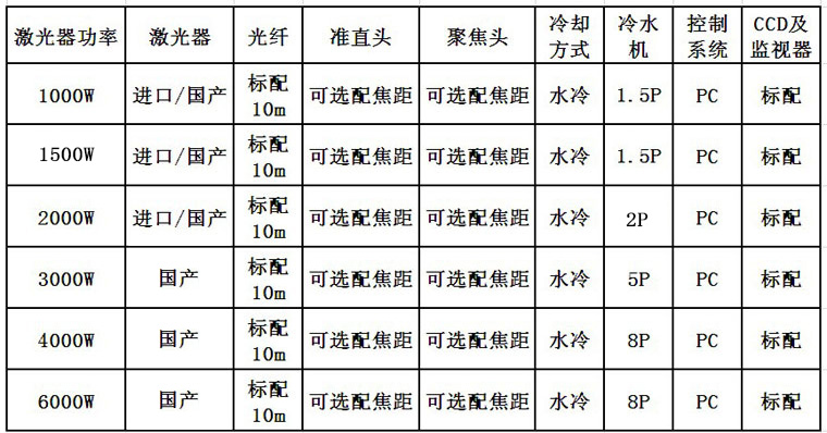 半岛(中国)激光光纤激光器配置